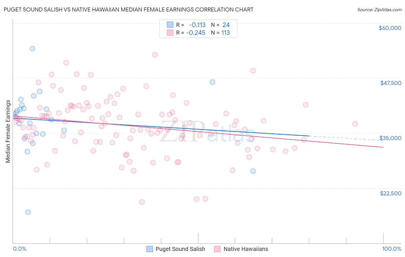 Puget Sound Salish vs Native Hawaiian Median Female Earnings