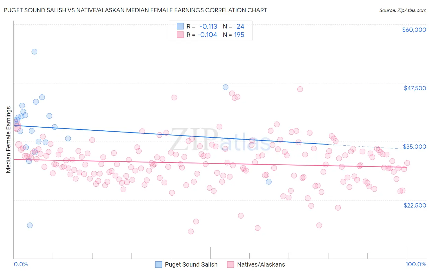 Puget Sound Salish vs Native/Alaskan Median Female Earnings