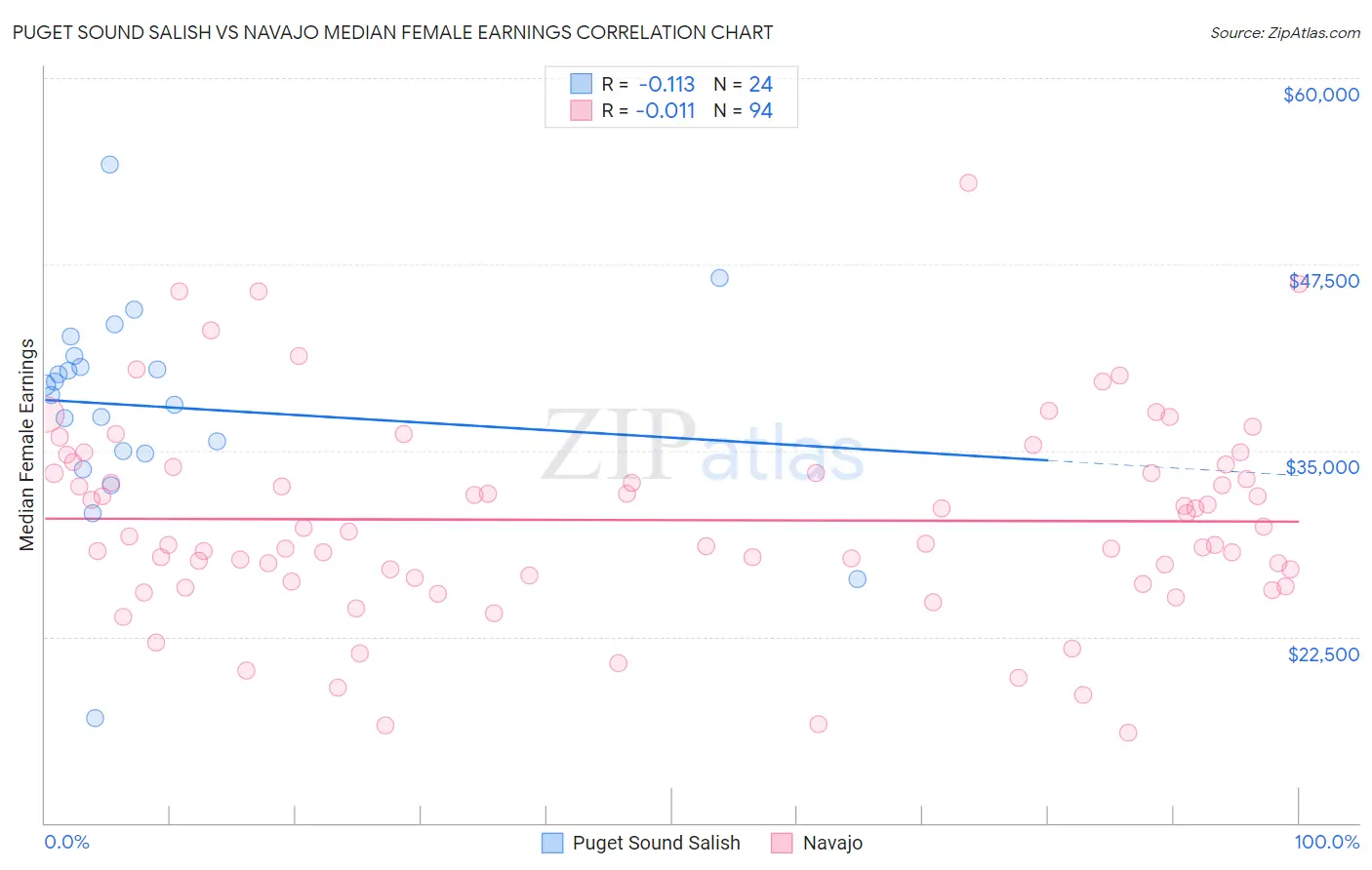 Puget Sound Salish vs Navajo Median Female Earnings