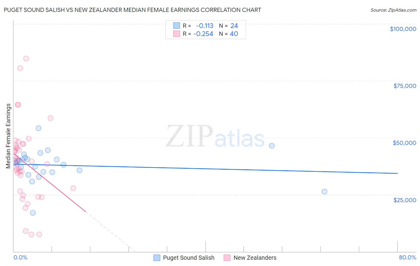 Puget Sound Salish vs New Zealander Median Female Earnings