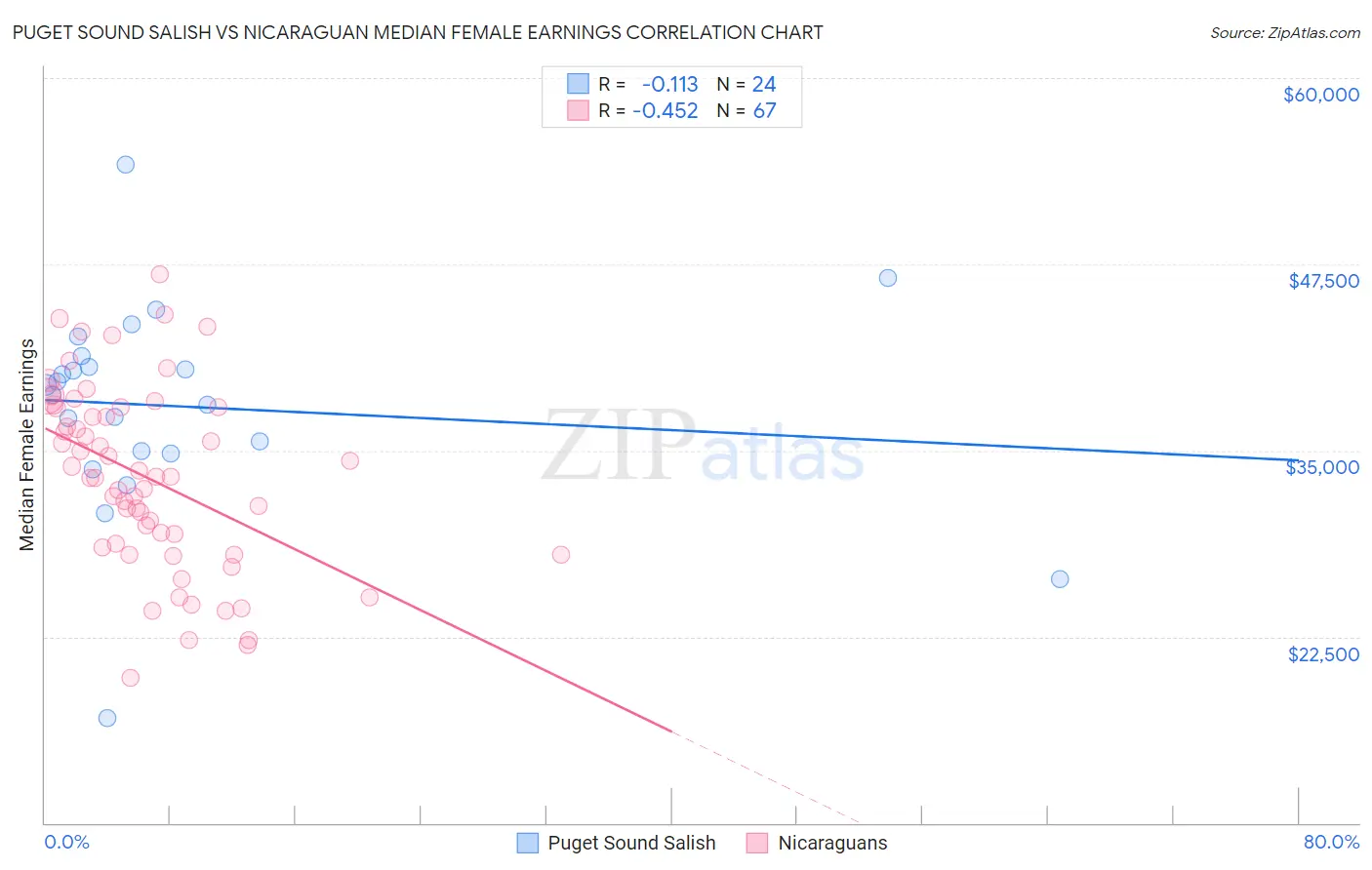 Puget Sound Salish vs Nicaraguan Median Female Earnings