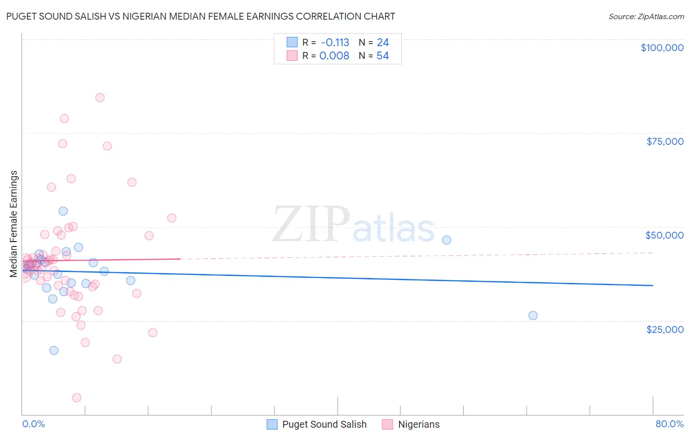 Puget Sound Salish vs Nigerian Median Female Earnings