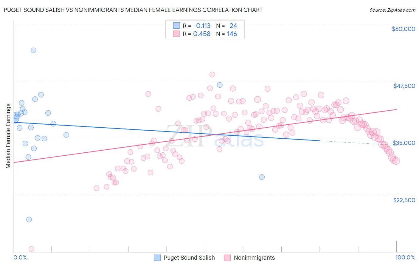 Puget Sound Salish vs Nonimmigrants Median Female Earnings