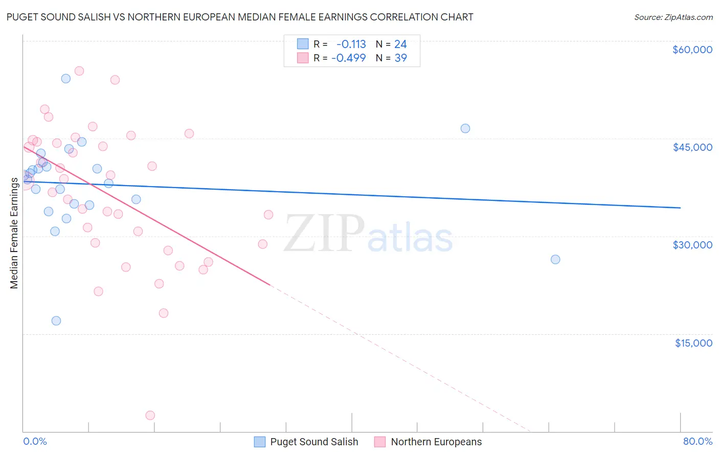 Puget Sound Salish vs Northern European Median Female Earnings