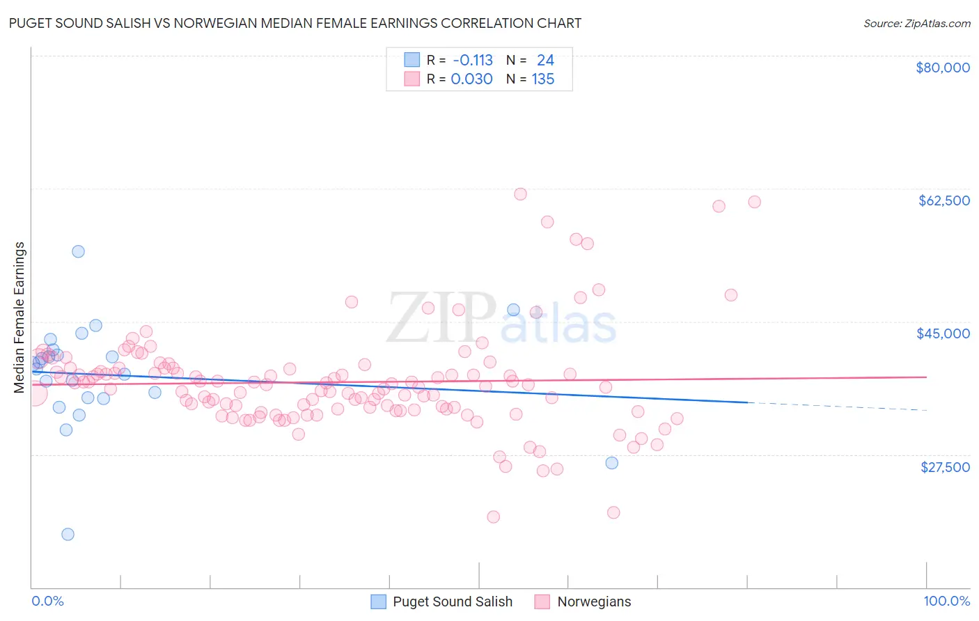 Puget Sound Salish vs Norwegian Median Female Earnings