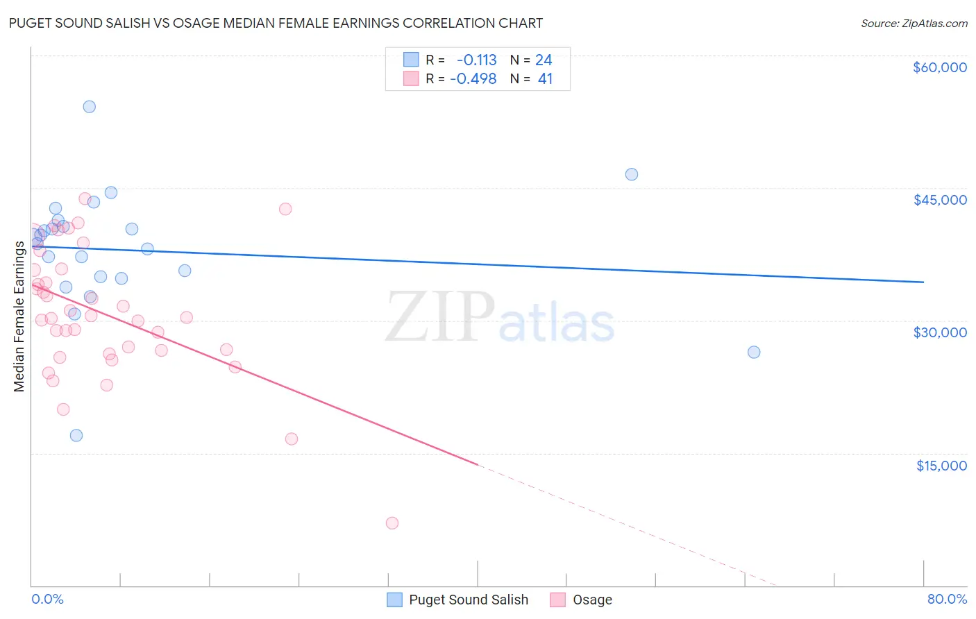 Puget Sound Salish vs Osage Median Female Earnings