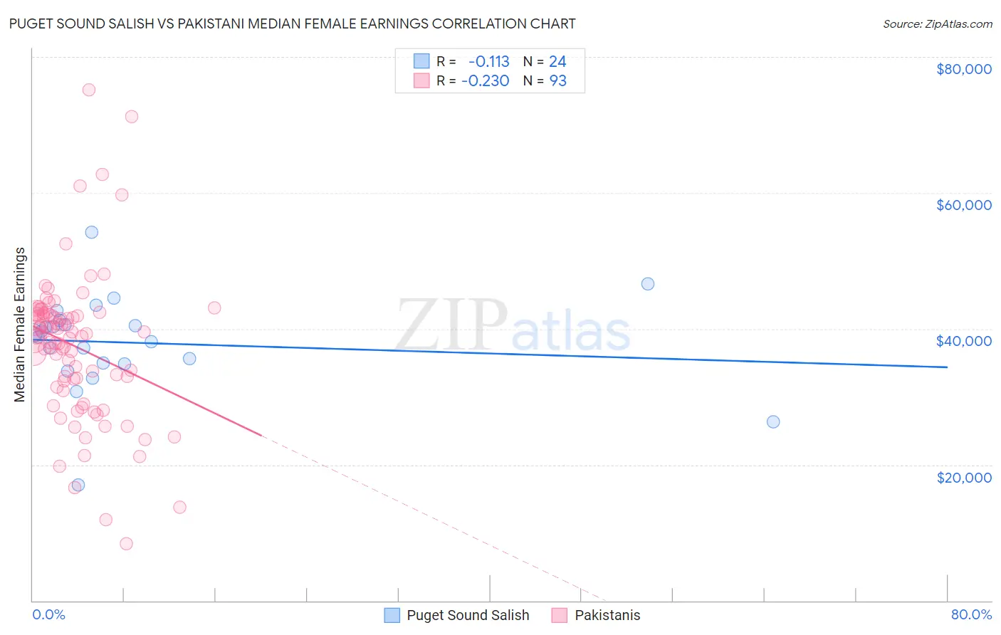 Puget Sound Salish vs Pakistani Median Female Earnings