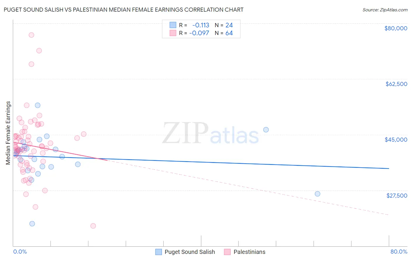 Puget Sound Salish vs Palestinian Median Female Earnings