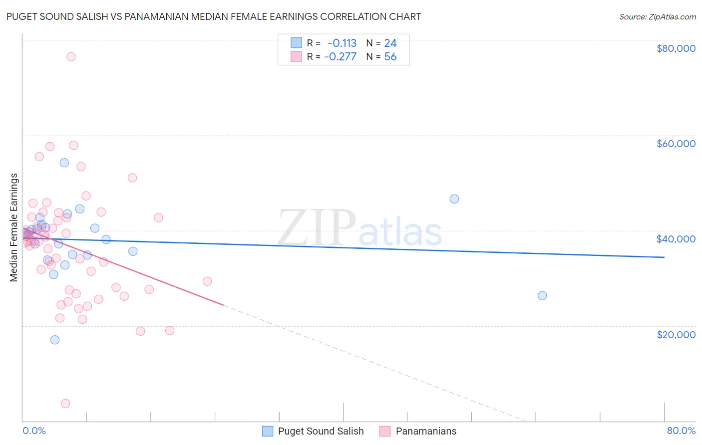 Puget Sound Salish vs Panamanian Median Female Earnings