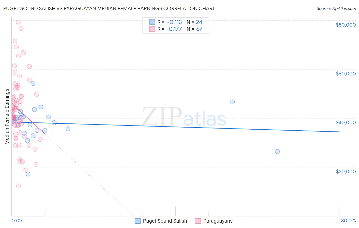 Puget Sound Salish vs Paraguayan Median Female Earnings