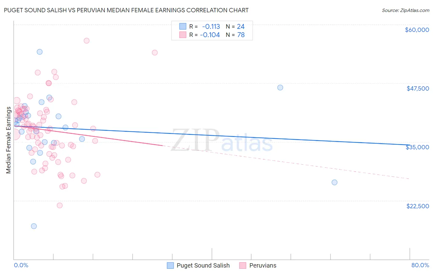 Puget Sound Salish vs Peruvian Median Female Earnings