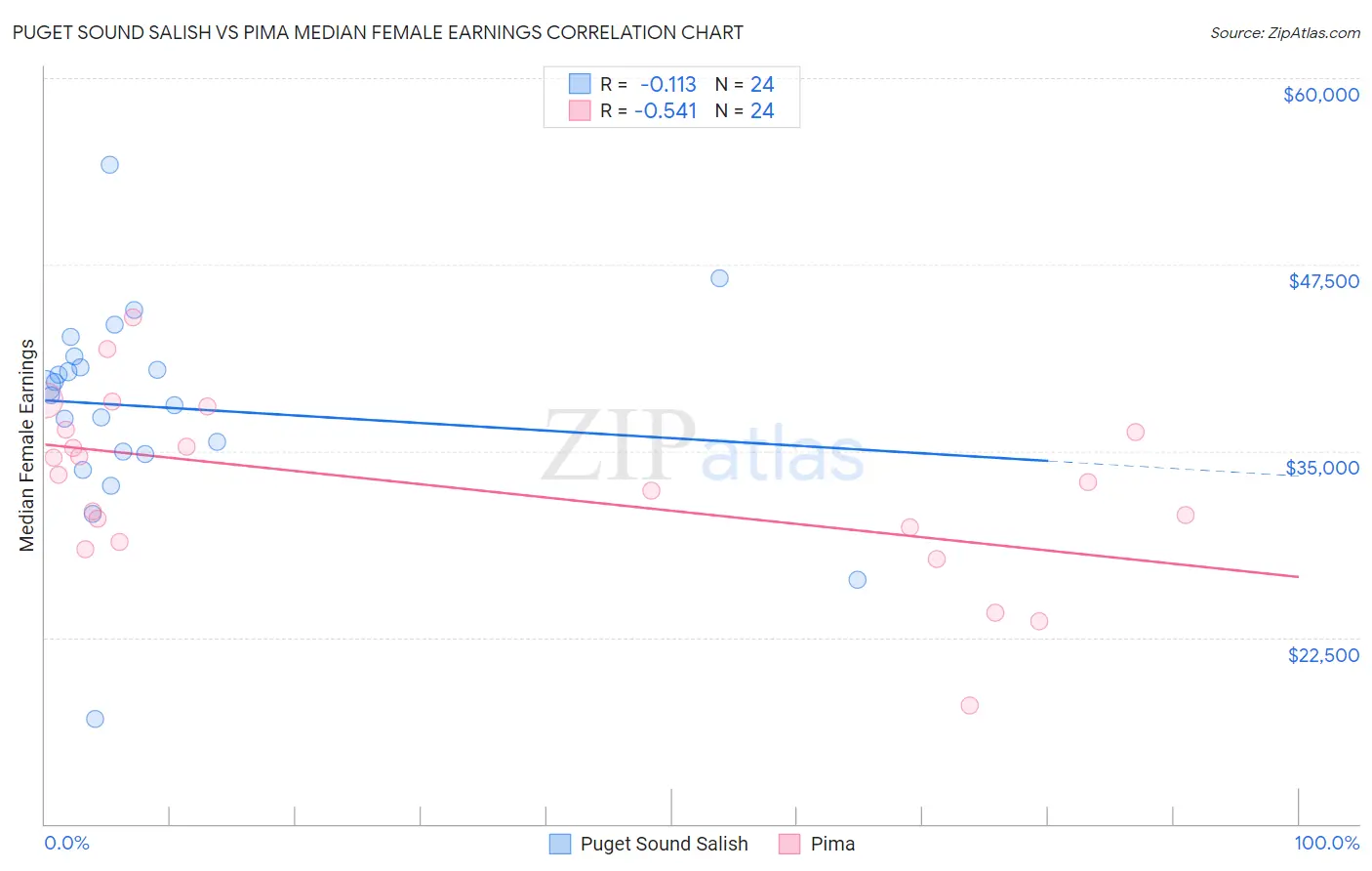 Puget Sound Salish vs Pima Median Female Earnings