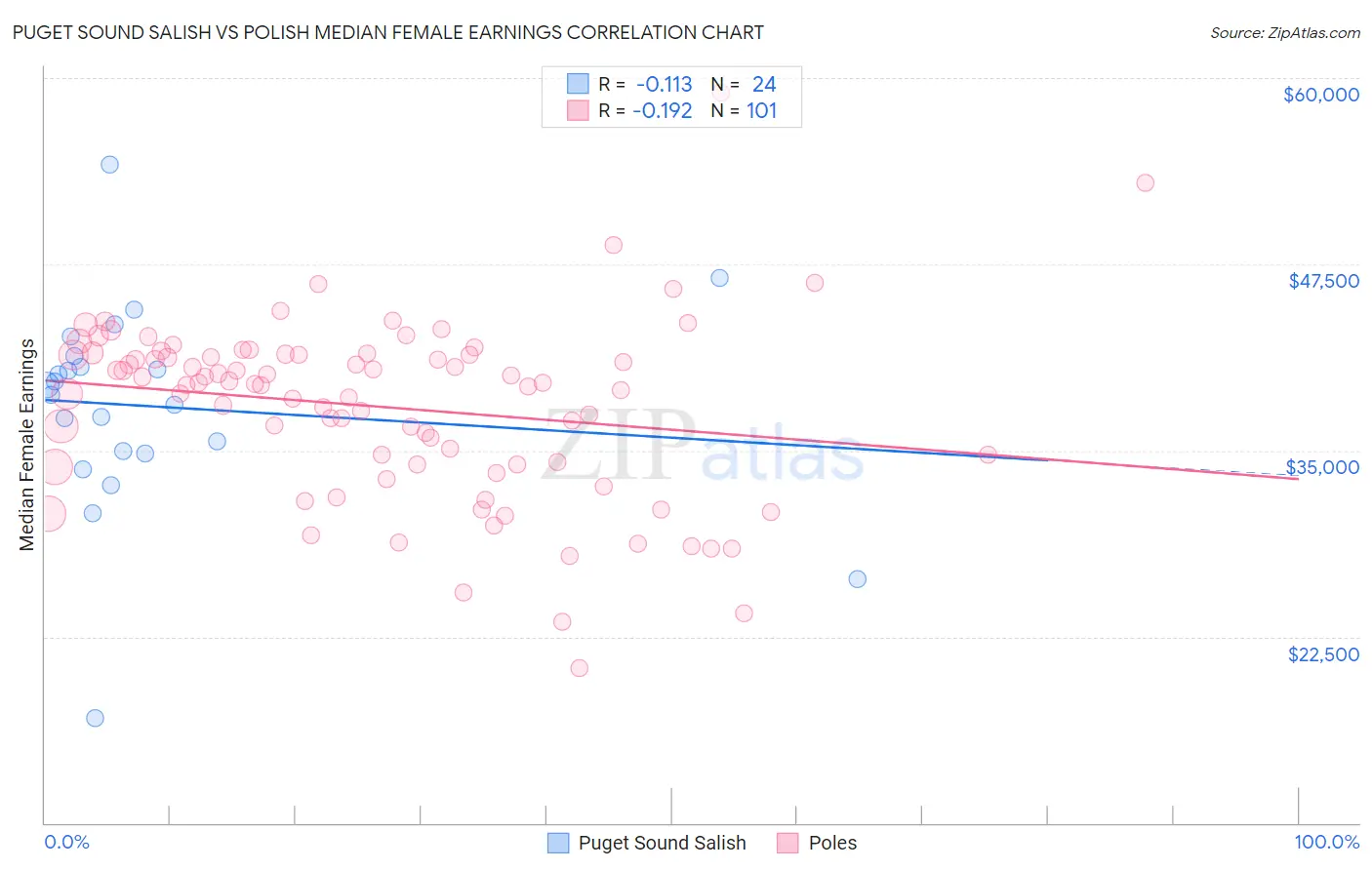 Puget Sound Salish vs Polish Median Female Earnings