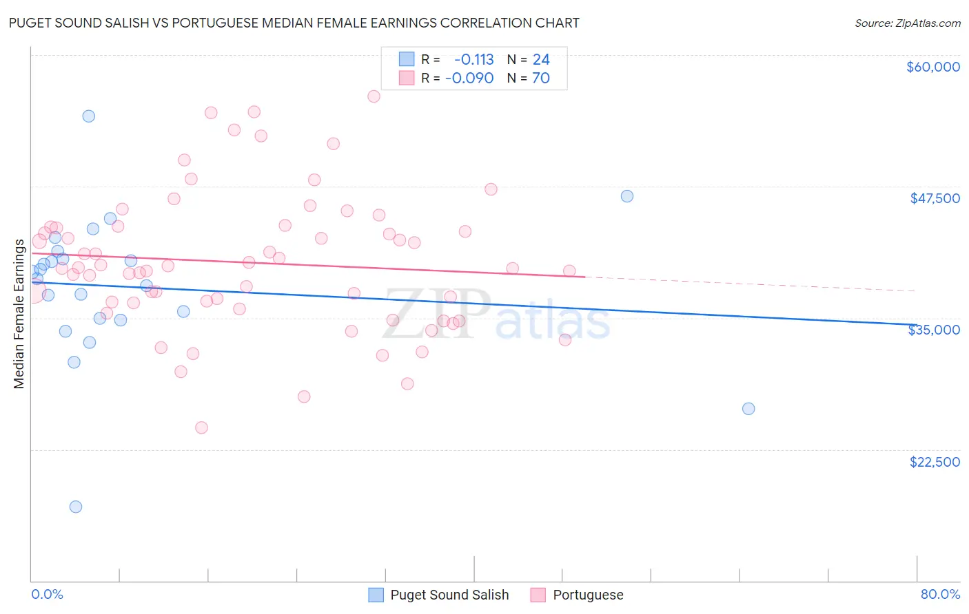 Puget Sound Salish vs Portuguese Median Female Earnings