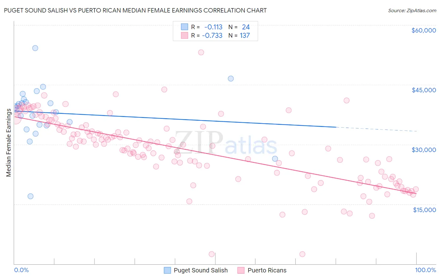 Puget Sound Salish vs Puerto Rican Median Female Earnings