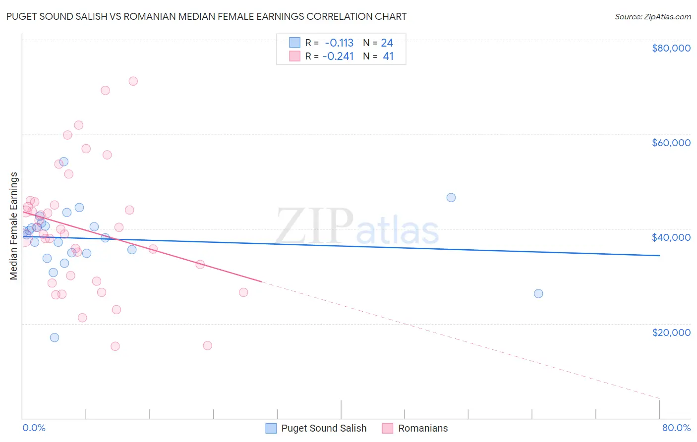 Puget Sound Salish vs Romanian Median Female Earnings