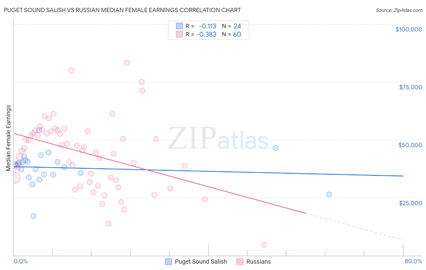 Puget Sound Salish vs Russian Median Female Earnings