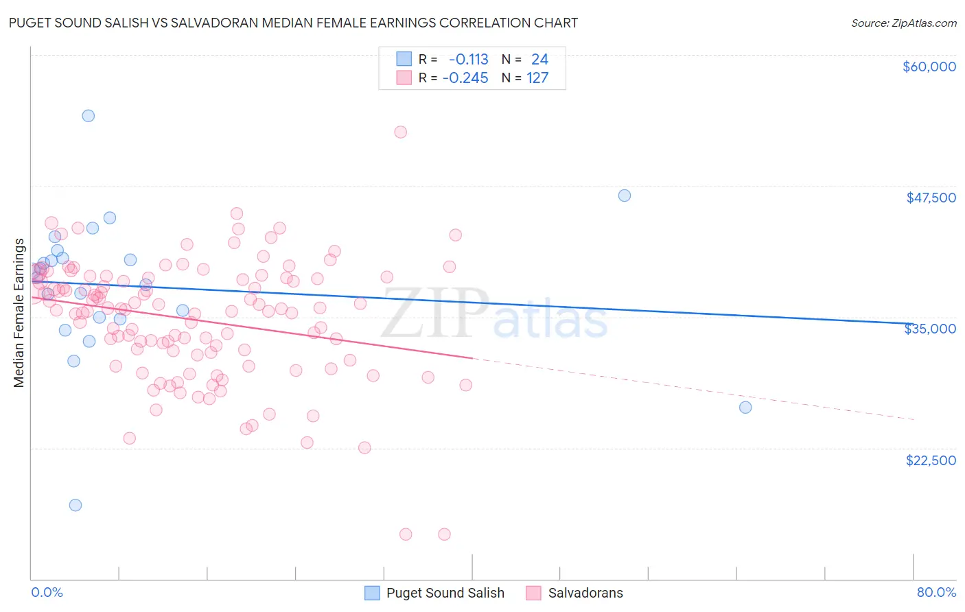 Puget Sound Salish vs Salvadoran Median Female Earnings