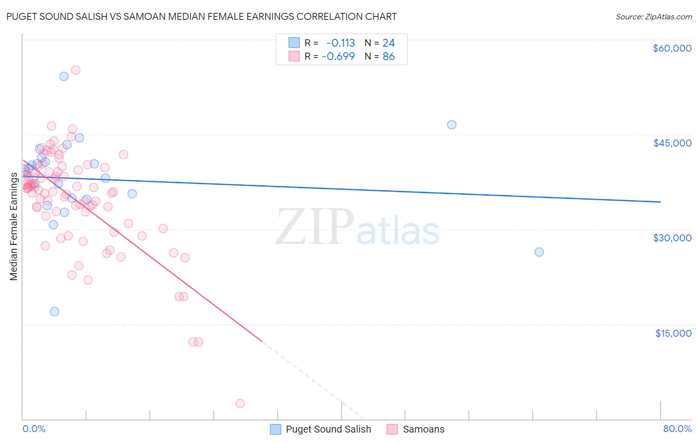 Puget Sound Salish vs Samoan Median Female Earnings