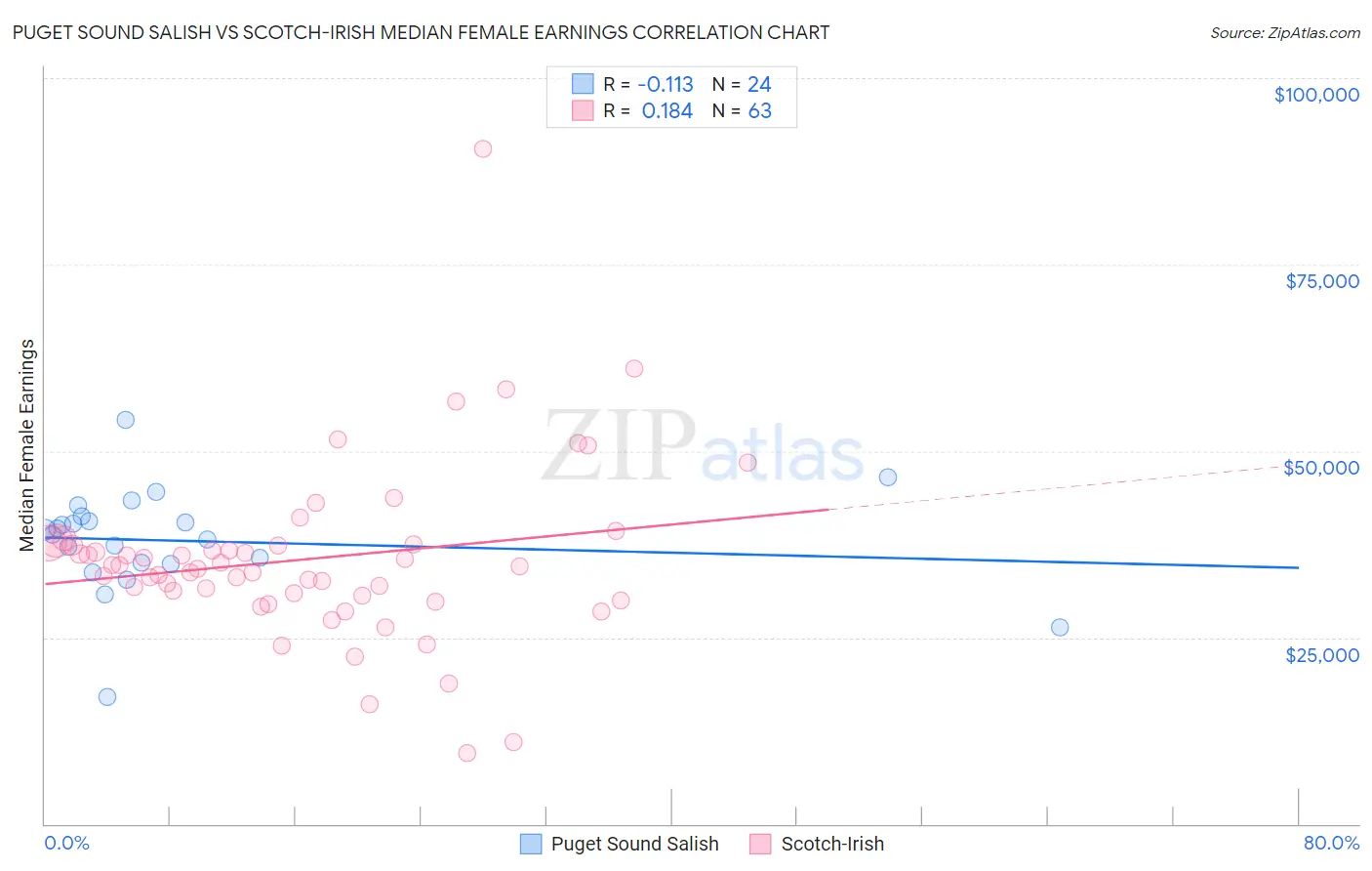 Puget Sound Salish vs Scotch-Irish Median Female Earnings