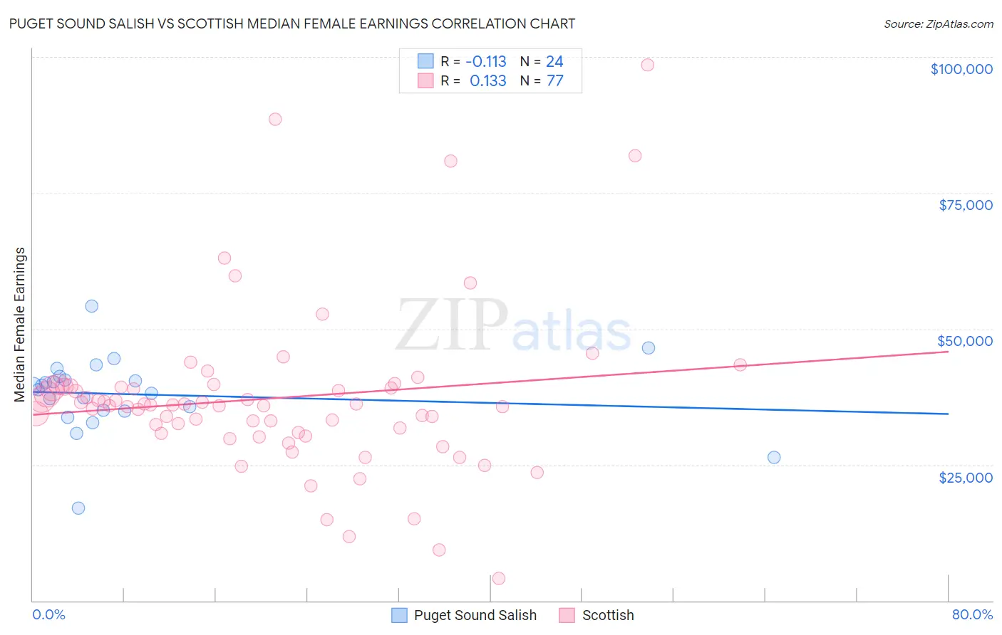 Puget Sound Salish vs Scottish Median Female Earnings