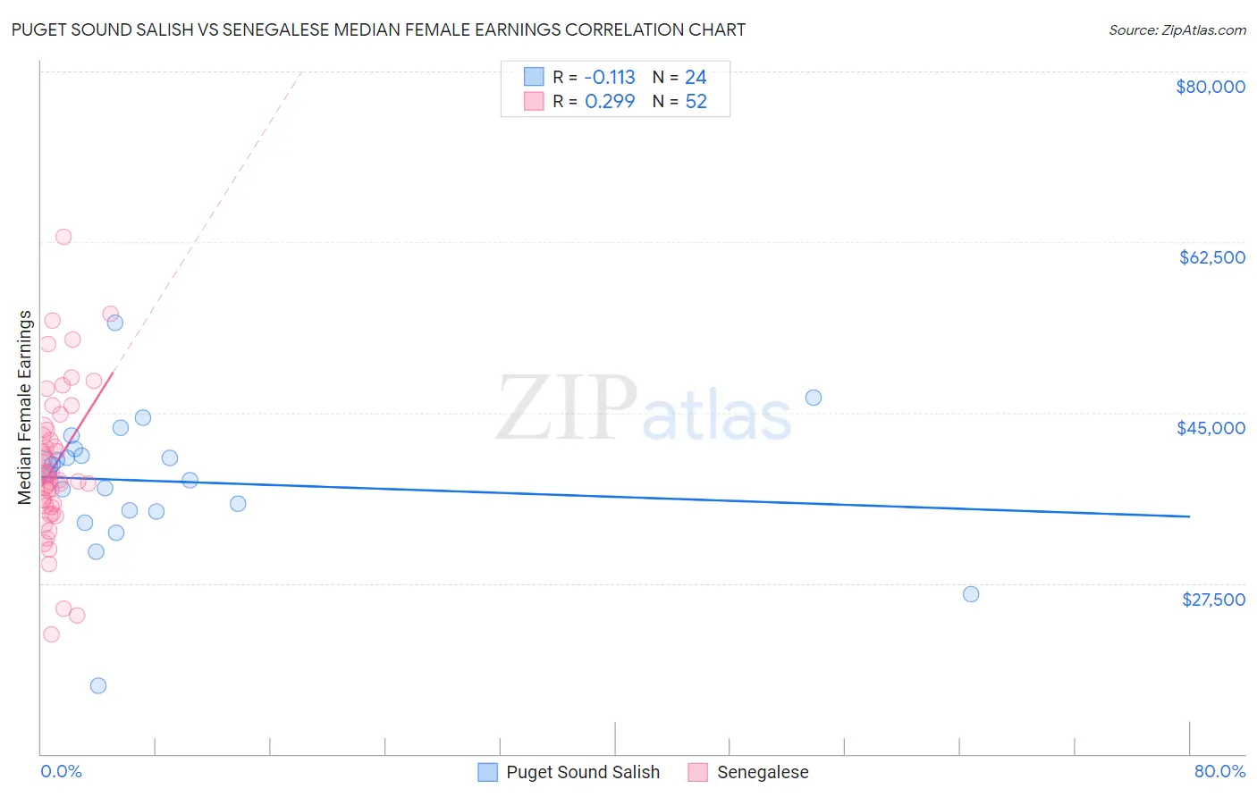 Puget Sound Salish vs Senegalese Median Female Earnings