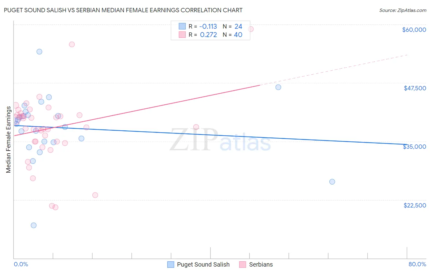 Puget Sound Salish vs Serbian Median Female Earnings