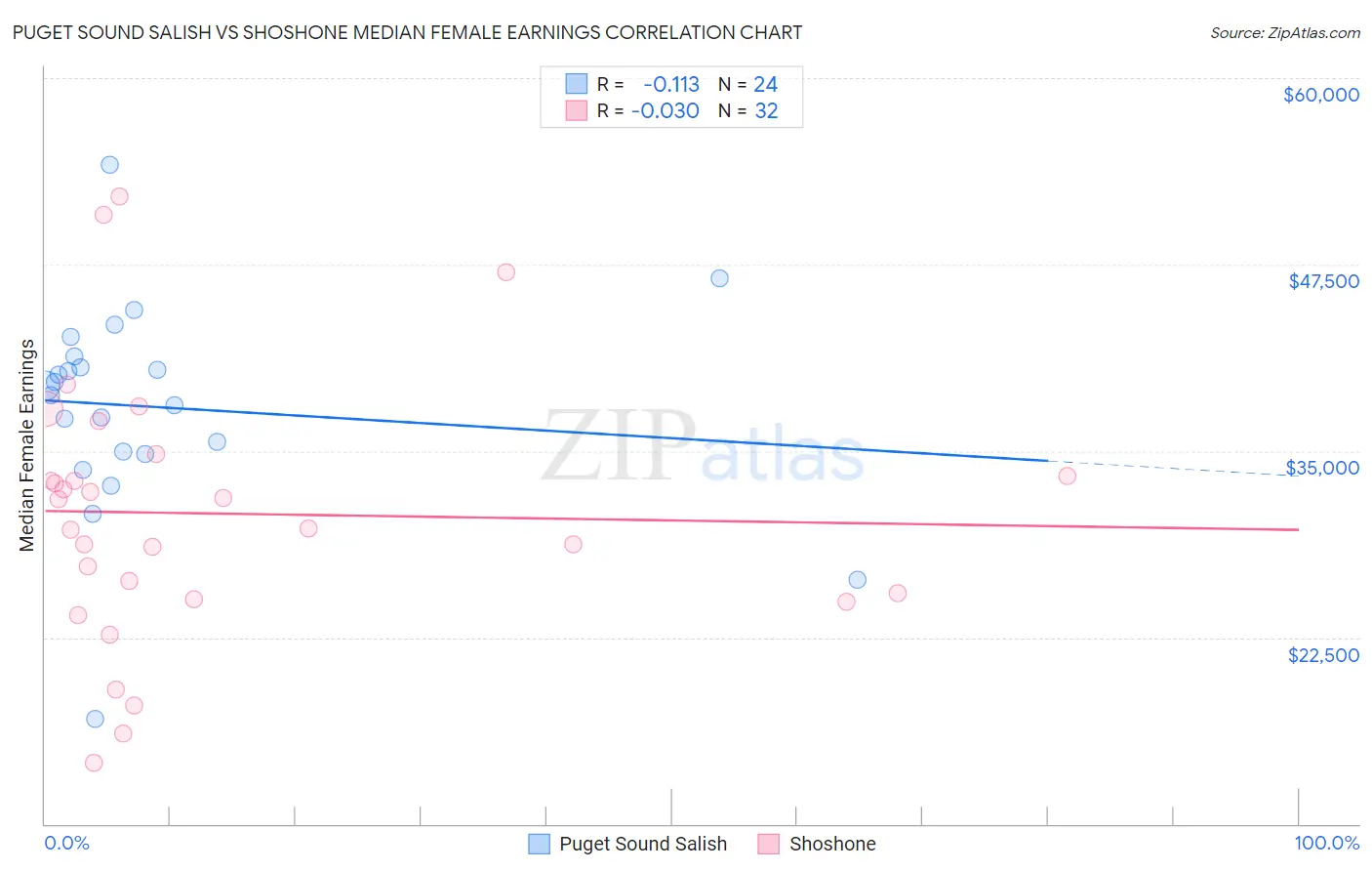 Puget Sound Salish vs Shoshone Median Female Earnings