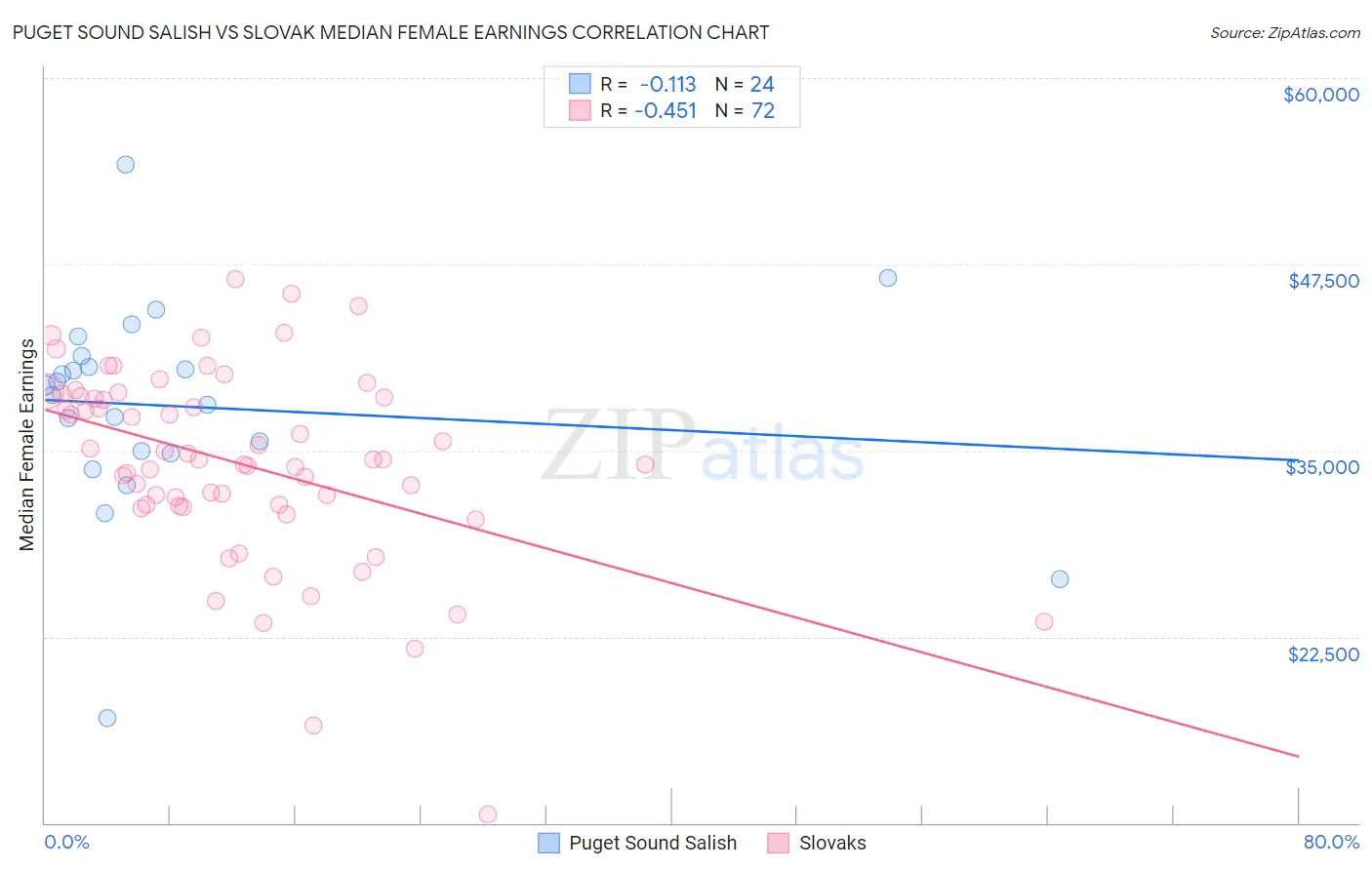 Puget Sound Salish vs Slovak Median Female Earnings