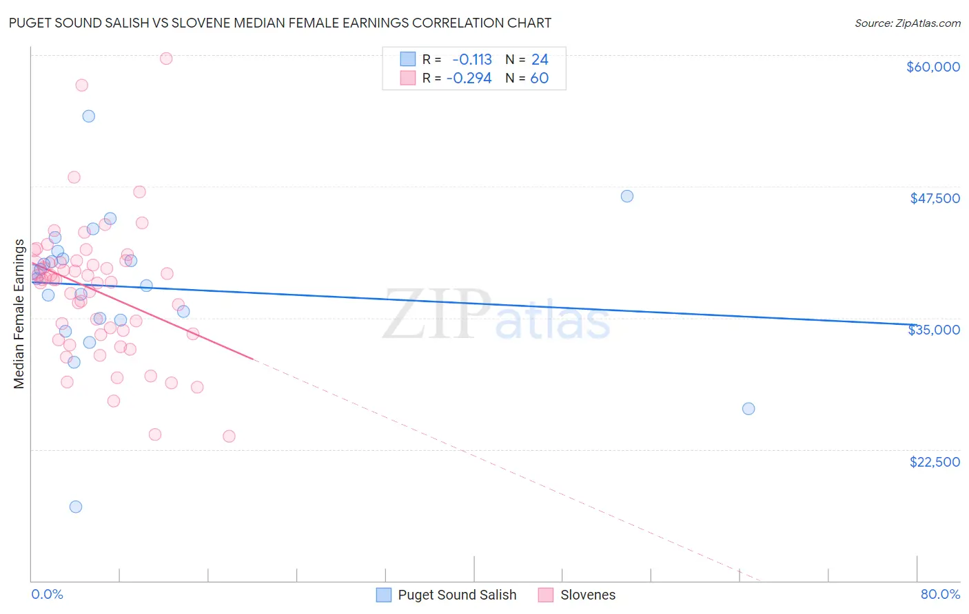 Puget Sound Salish vs Slovene Median Female Earnings