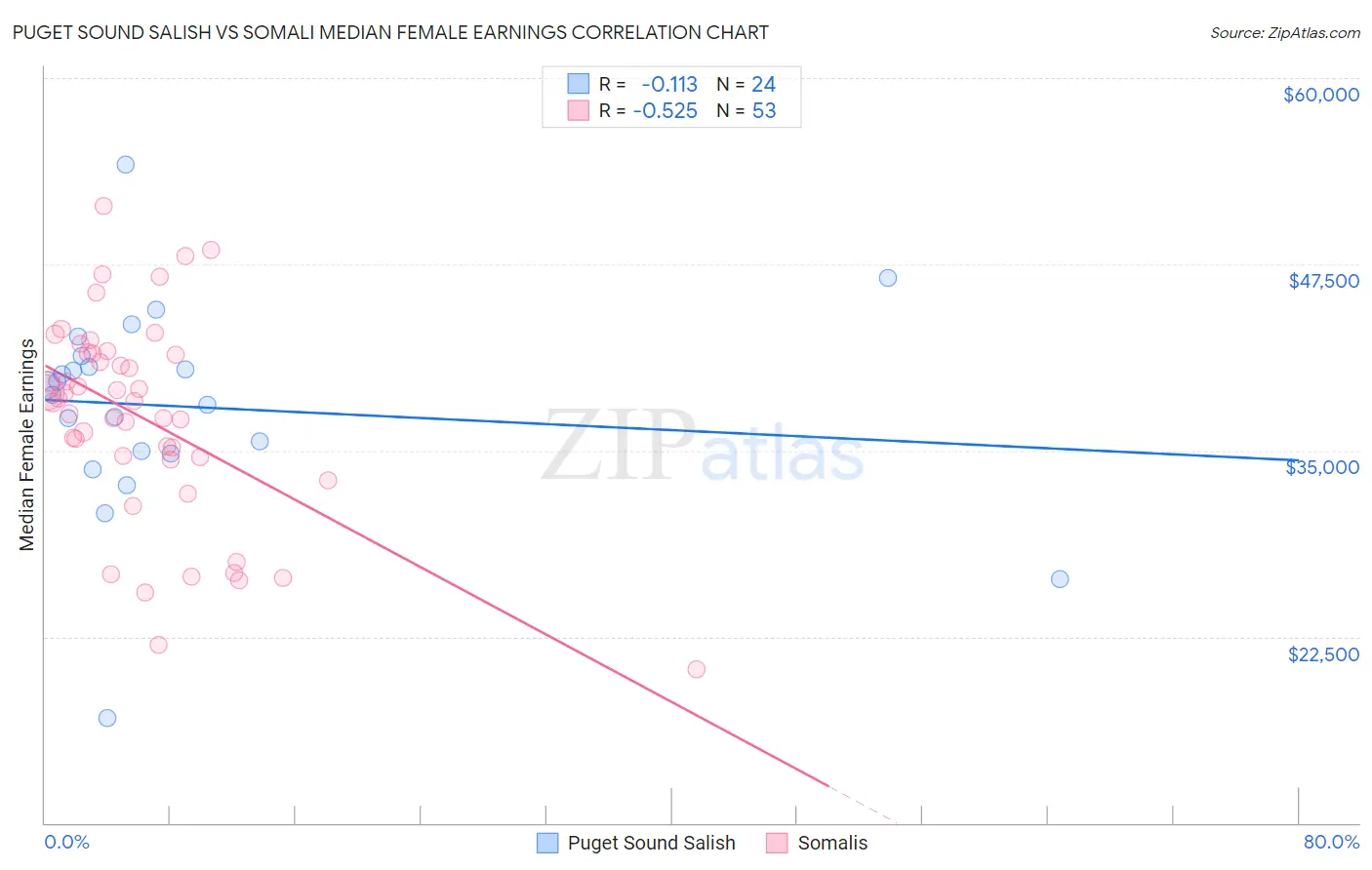 Puget Sound Salish vs Somali Median Female Earnings