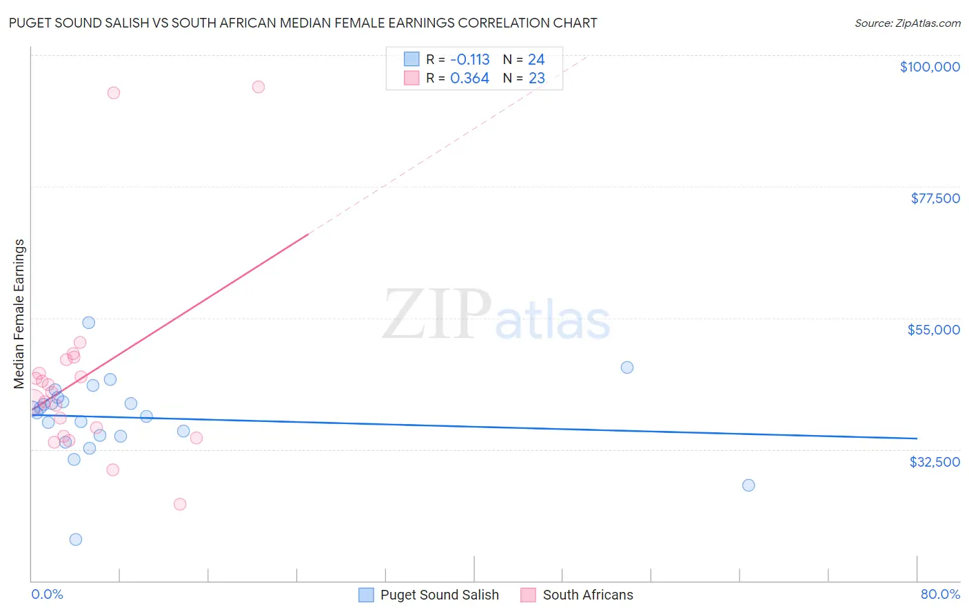 Puget Sound Salish vs South African Median Female Earnings