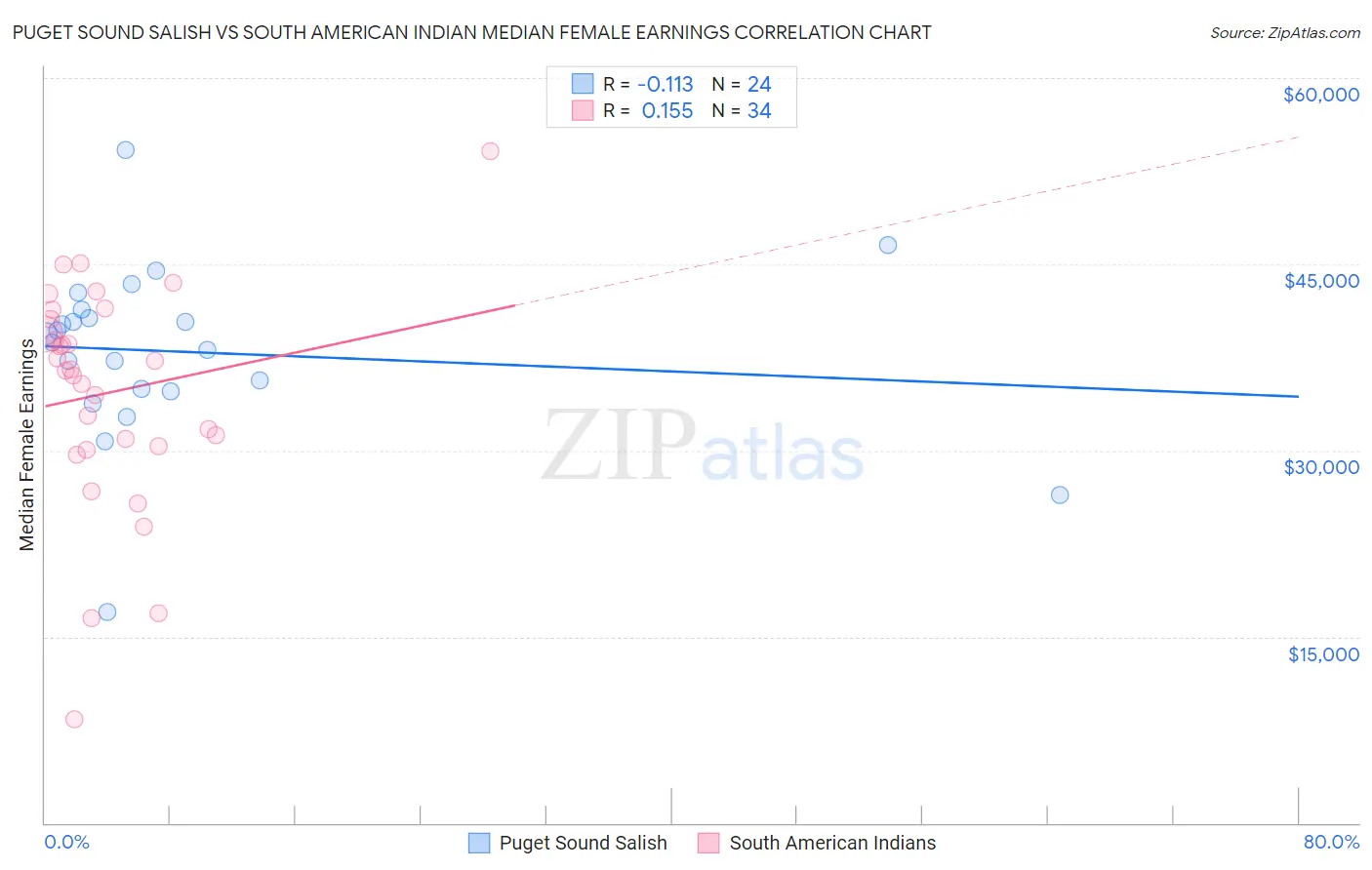 Puget Sound Salish vs South American Indian Median Female Earnings