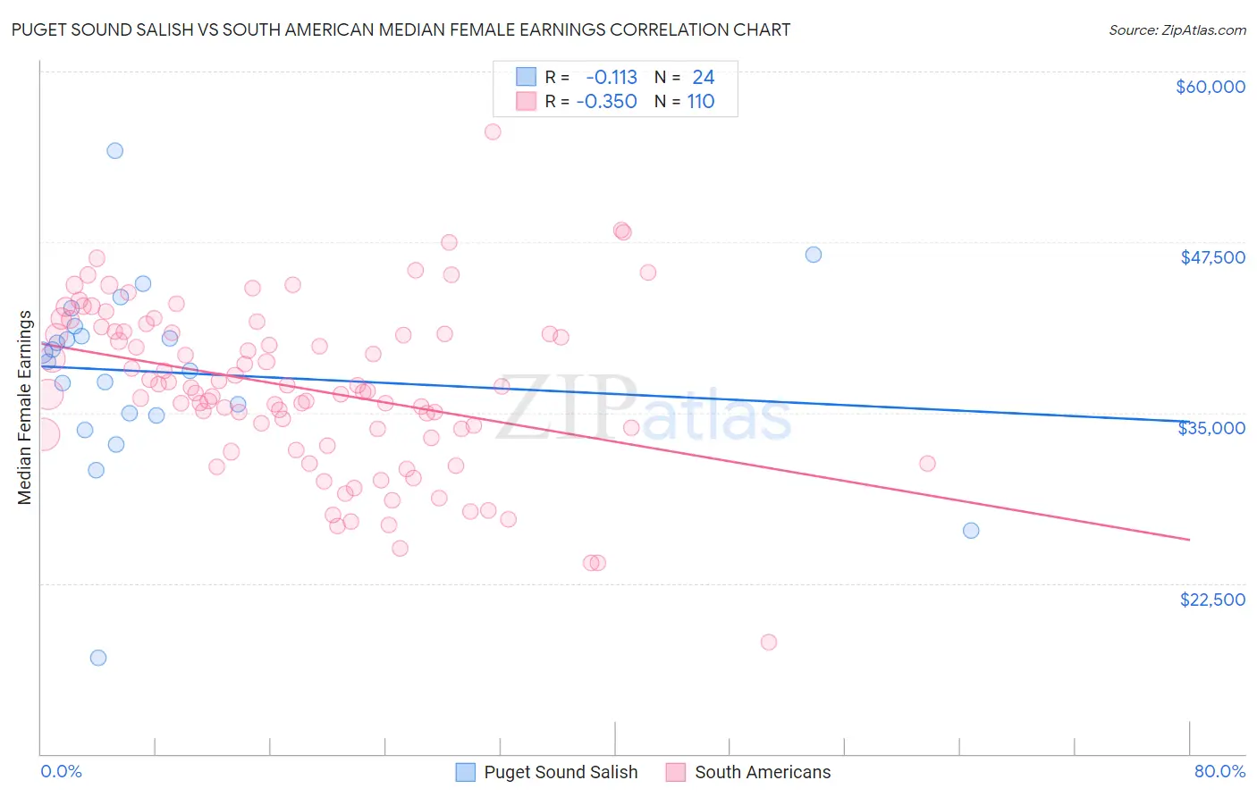 Puget Sound Salish vs South American Median Female Earnings