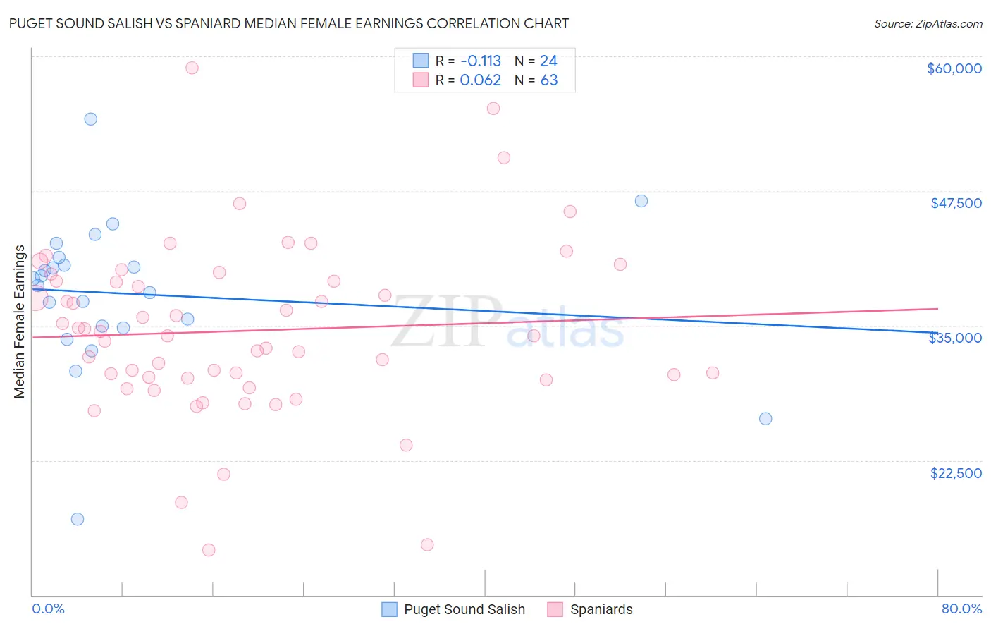 Puget Sound Salish vs Spaniard Median Female Earnings