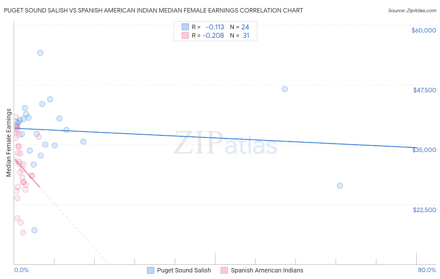 Puget Sound Salish vs Spanish American Indian Median Female Earnings