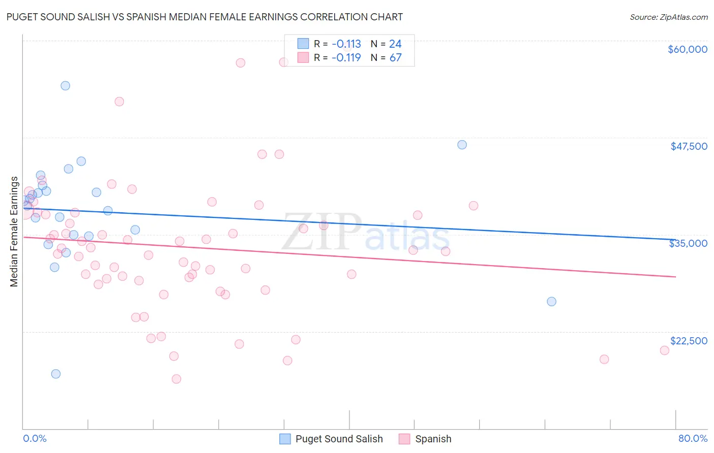 Puget Sound Salish vs Spanish Median Female Earnings