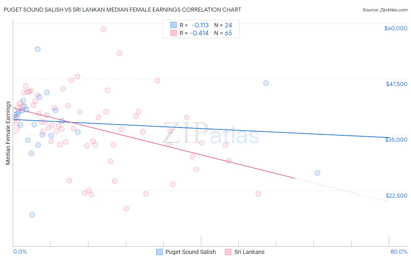 Puget Sound Salish vs Sri Lankan Median Female Earnings