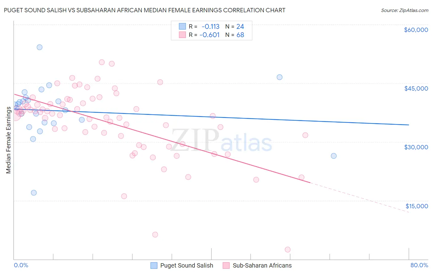 Puget Sound Salish vs Subsaharan African Median Female Earnings