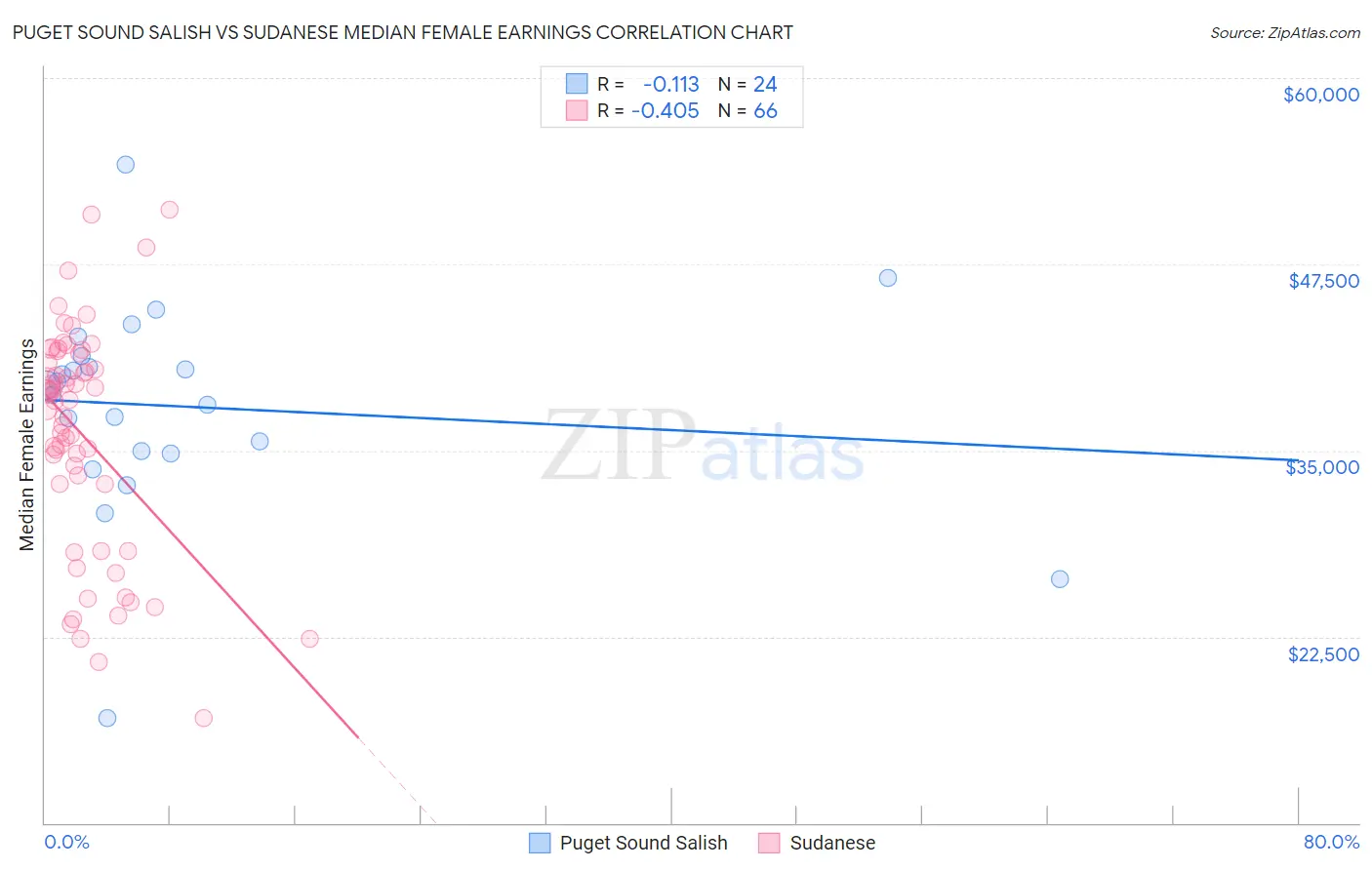 Puget Sound Salish vs Sudanese Median Female Earnings