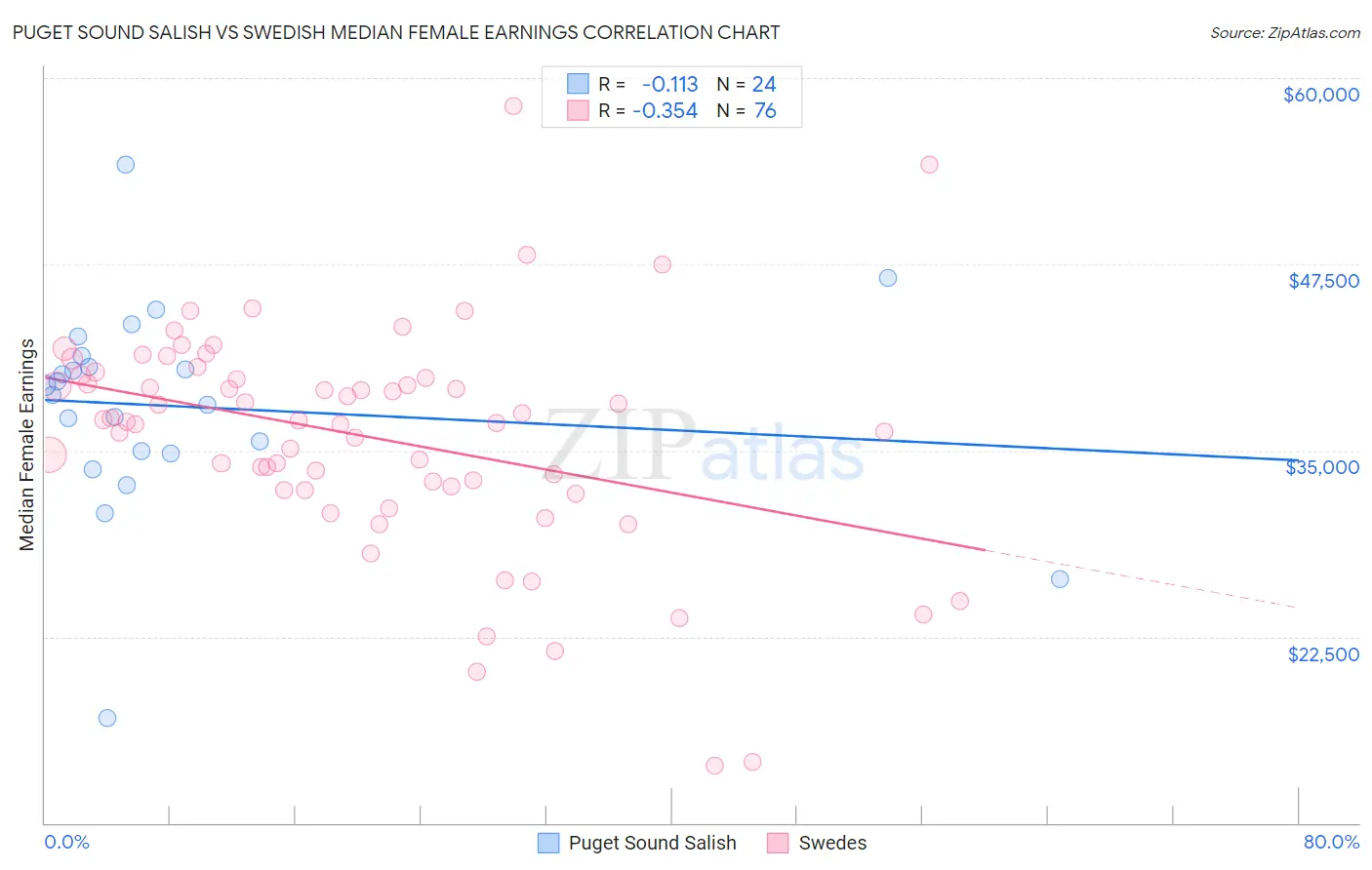 Puget Sound Salish vs Swedish Median Female Earnings