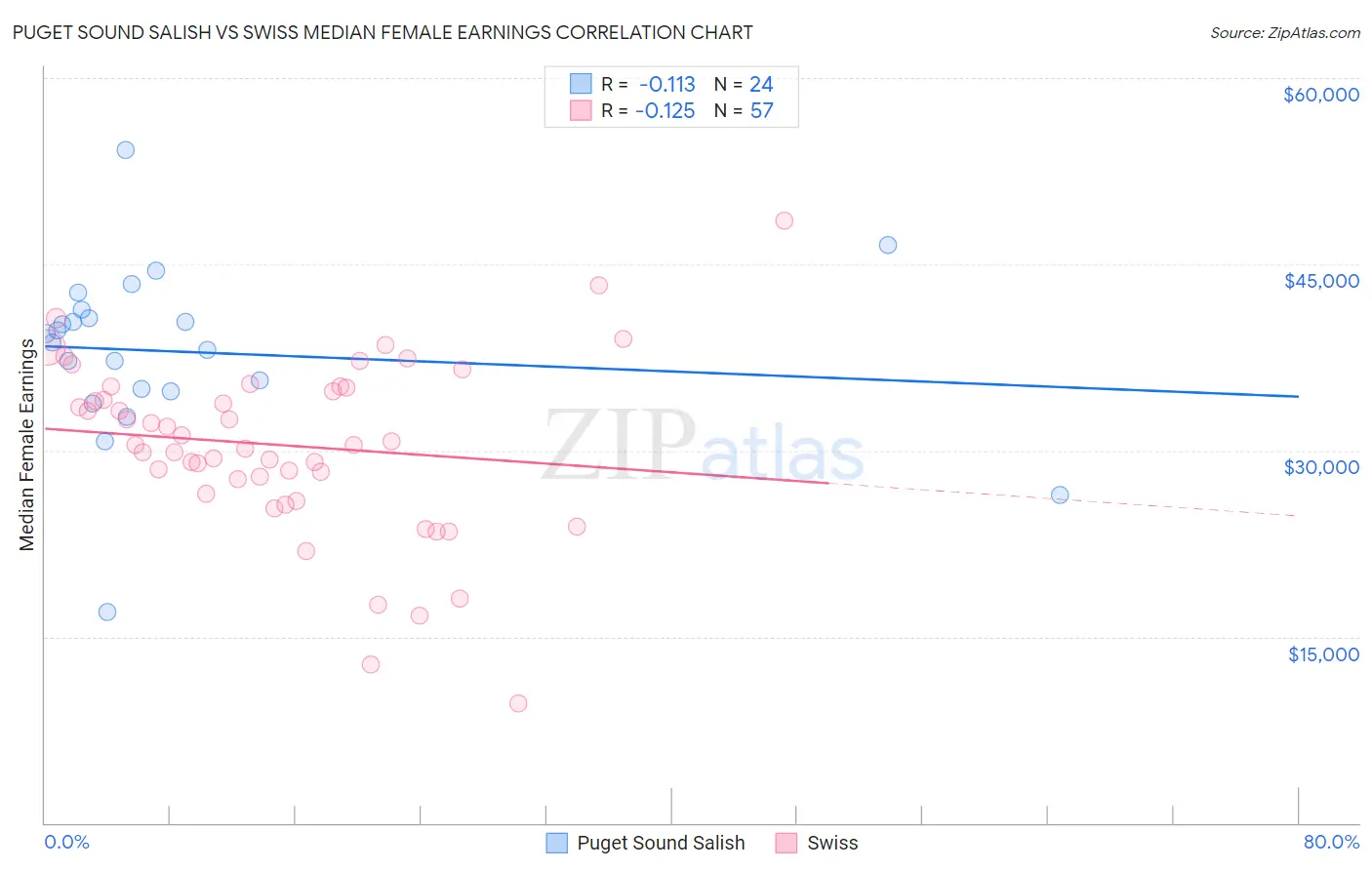 Puget Sound Salish vs Swiss Median Female Earnings