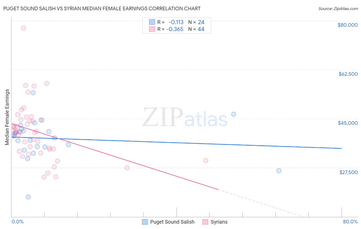 Puget Sound Salish vs Syrian Median Female Earnings