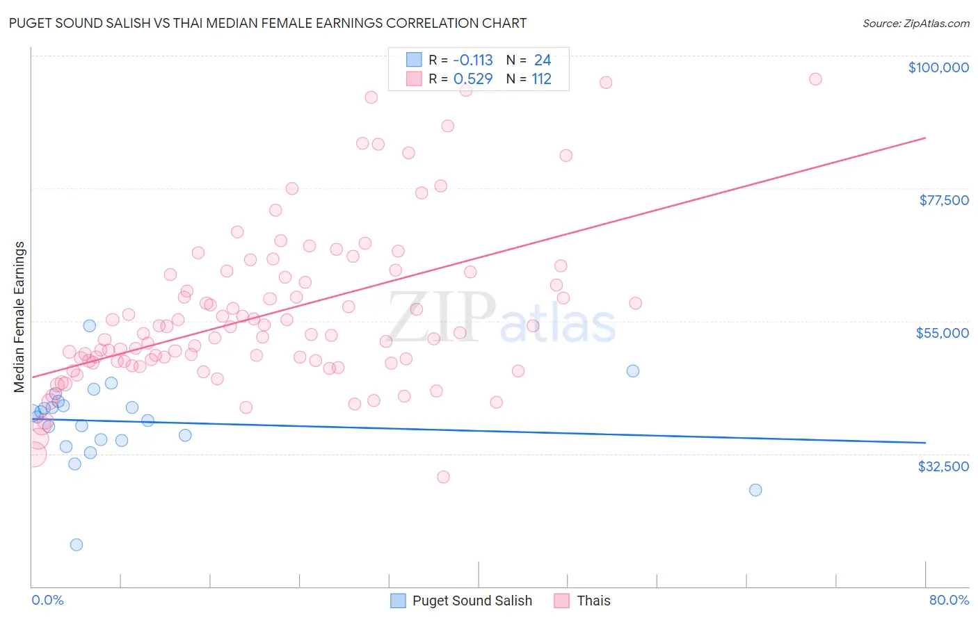 Puget Sound Salish vs Thai Median Female Earnings