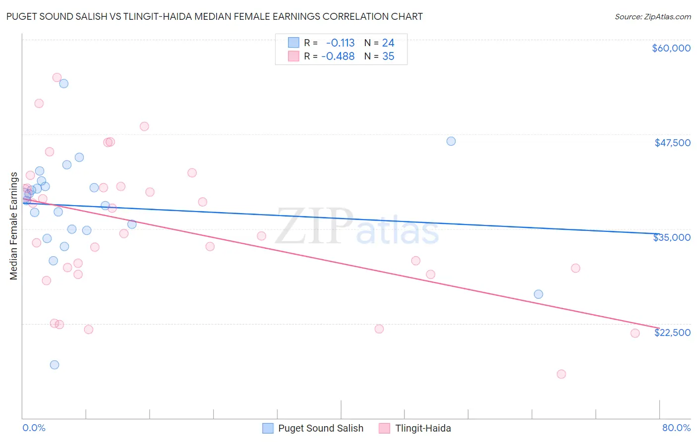 Puget Sound Salish vs Tlingit-Haida Median Female Earnings