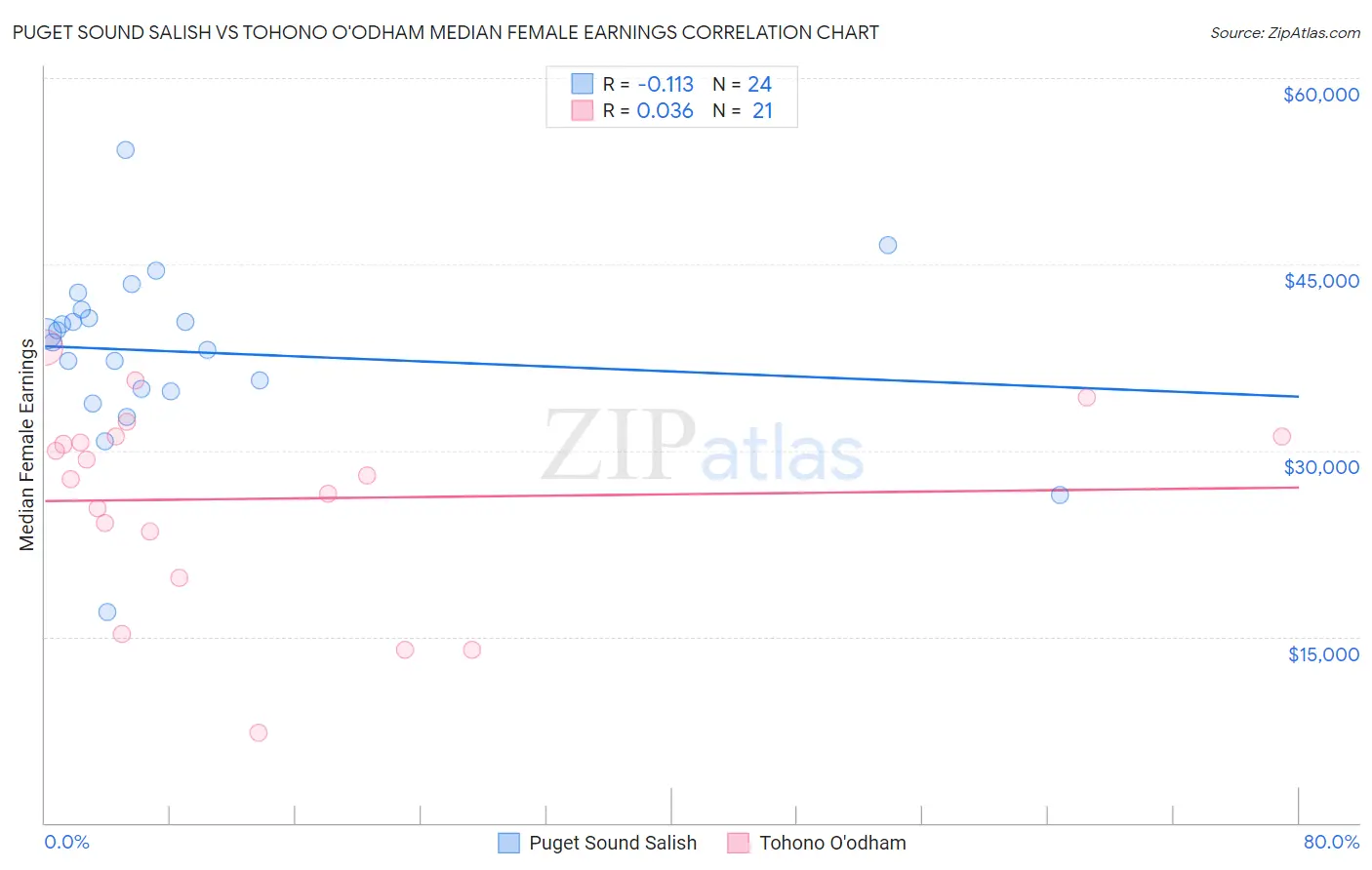 Puget Sound Salish vs Tohono O'odham Median Female Earnings