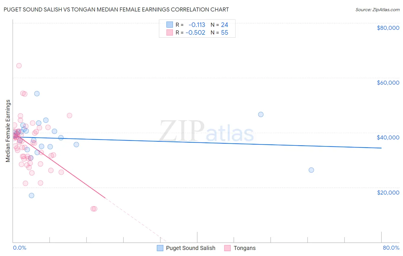 Puget Sound Salish vs Tongan Median Female Earnings