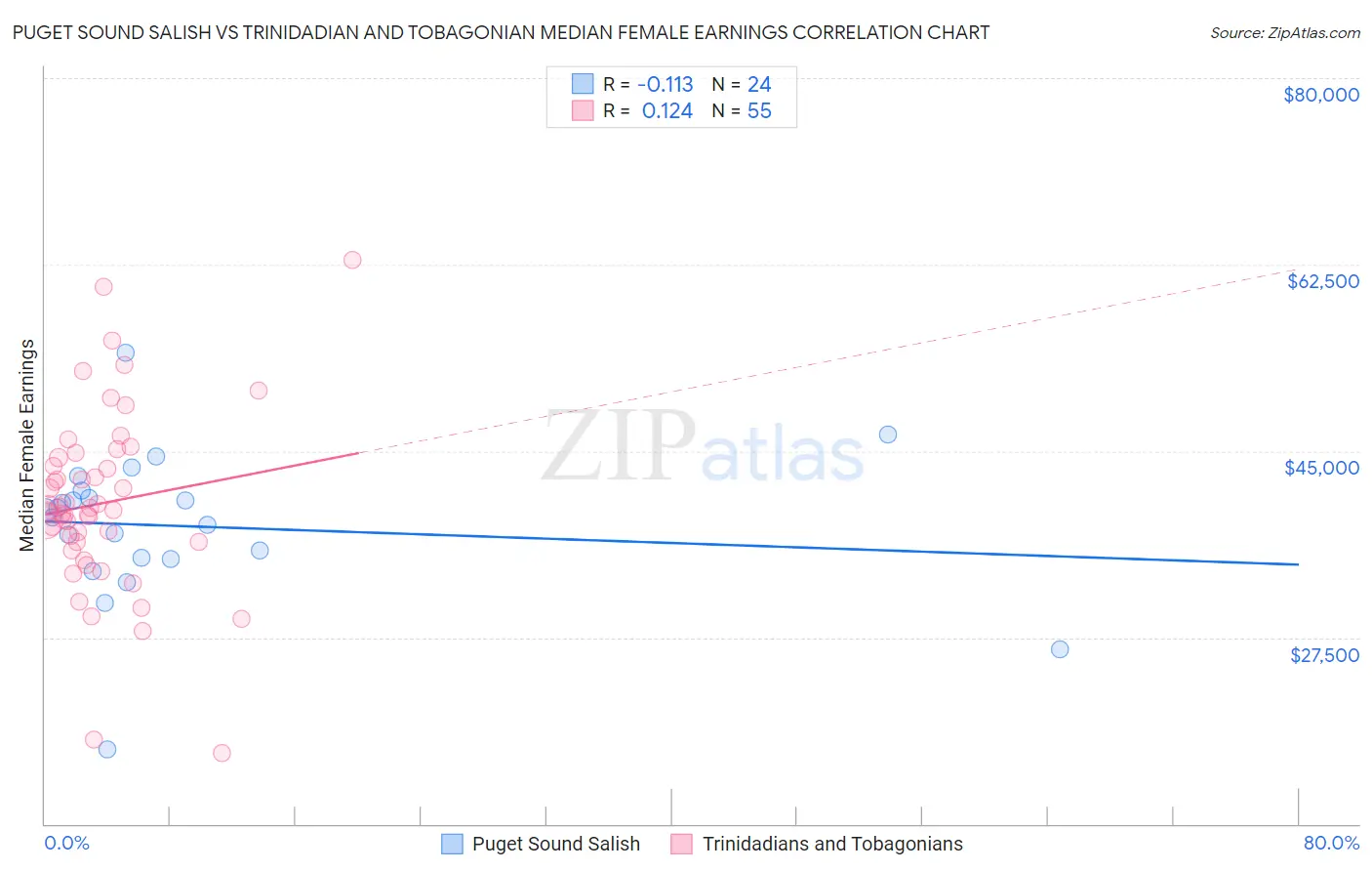 Puget Sound Salish vs Trinidadian and Tobagonian Median Female Earnings