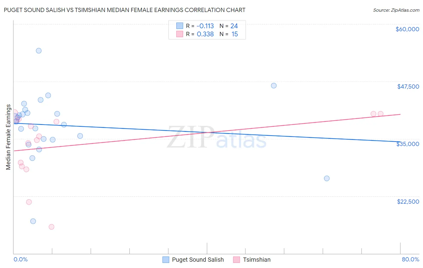 Puget Sound Salish vs Tsimshian Median Female Earnings