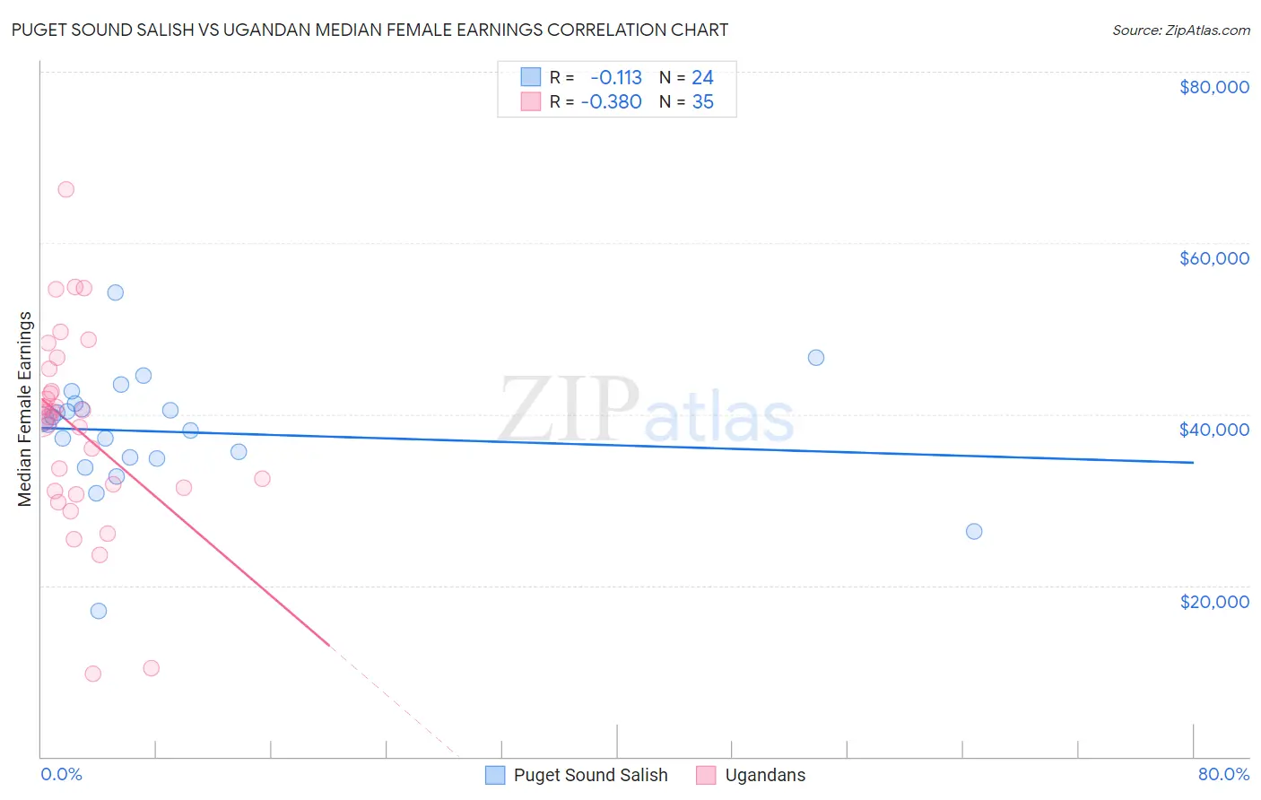 Puget Sound Salish vs Ugandan Median Female Earnings